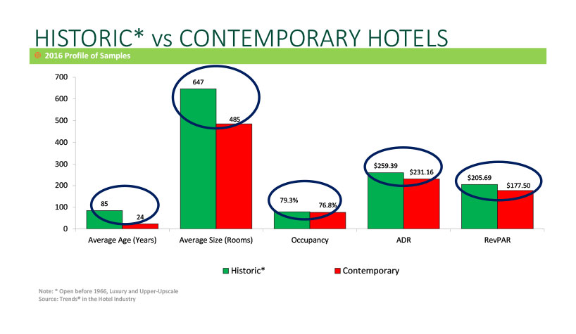 Forecast: Outlook Strong for Historic Hotels
