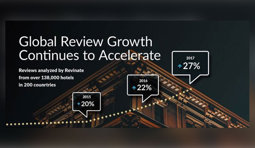 Study: Online Guest Reviews Up 27%