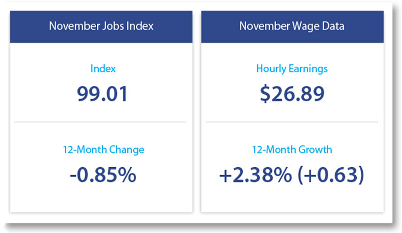 Hourly Wage Growth Increased for the Third Month in a Row